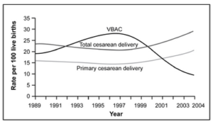 VBAC+rate+1989-2004